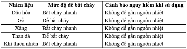 Cho các nhiên liệu sau dầu hỏa gỗ xăng than đá