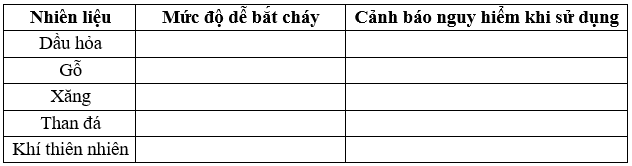 Cho các nhiên liệu sau dầu hỏa gỗ xăng than đá