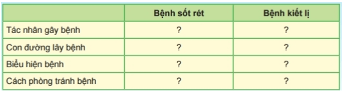 Dựa vào những thông tin về bệnh sốt rét và bệnh kiết lị