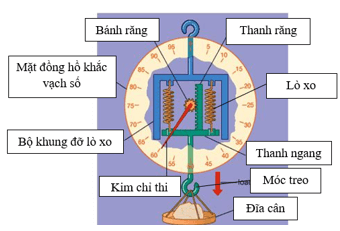 Hãy điền các độ lớn cần ghi vào chỗ trống