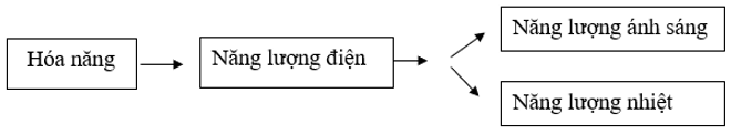 Gọi tên các dạng năng lượng xuất hiện khi đèn pin được bật sáng