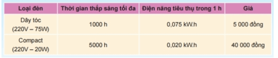 Bảng dưới đây cho biết số liệu về thời gian thắp sáng tối đa