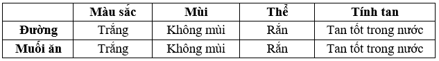 Hãy mô tả màu sắc mùi thể và tính tan của đường và muối ăn