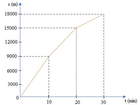 Một ô tô chuyển động thẳng trên ba đoạn đường. Đoạn đường thứ nhất chạy với tốc độ 15 m/s