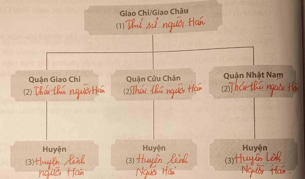 Hoàn thành nội dung còn thiếu trong sơ đồ sau về tổ chức chính quyền của nhà Hán