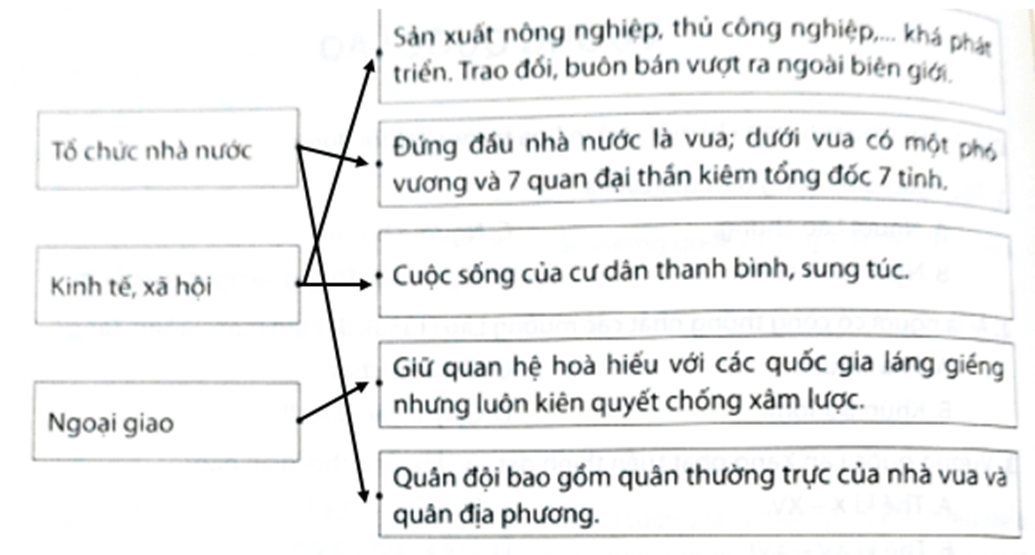 Hãy nối ô chữ bên trái với ô chữ bên phải sao cho phù hợp về sự phát triển của Vương quốc Lào