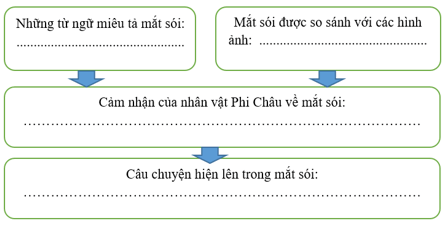 Đọc chương 2 trong SGK (tr6-9) và điền nội dung phù hợp vào sơ đồ sau