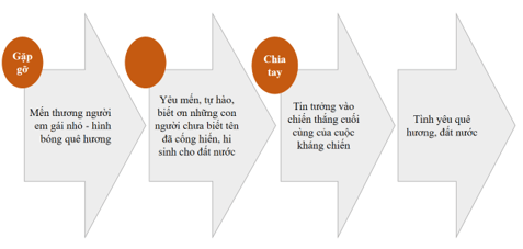 Điền thông tin vào sơ đồ sau để thể hiện mạch cảm xúc của bài thơ