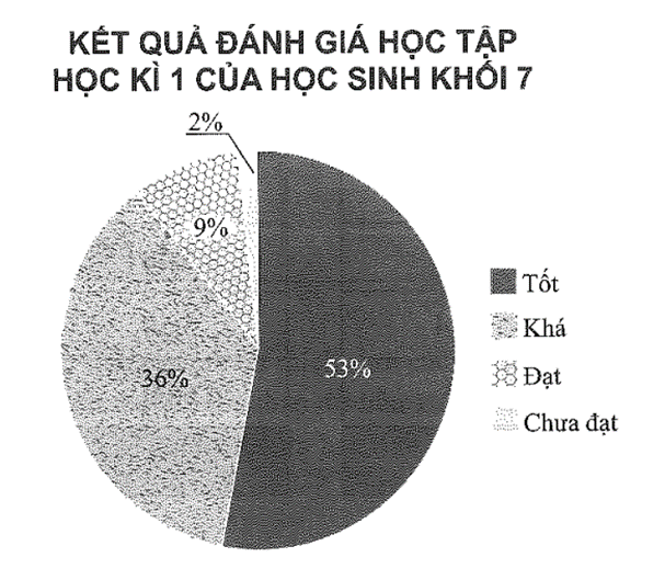 Vở thực hành Toán 7 Bài 2: Biểu đồ hình quạt tròn | Chân trời sáng tạo VTH Toán 7