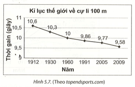 Biểu đồ Hình 5.7 cho biết kỉ lục thế giới về thời gian chạy cự li 100m