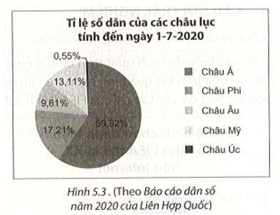 Cho biểu đồ Hình 5.3. Cho biết các thành phần của biểu đồ này