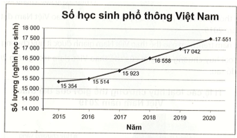 Bình thu thập số liệu về số học sinh phổ thông của cả nước