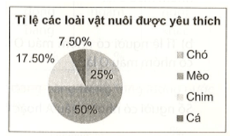 An khảo sát về thú nuôi được yêu thích của các bạn trong lớp và thu được kết quả như sau