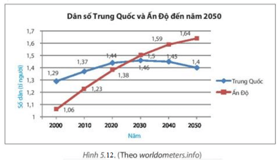Biểu đồ đoạn thẳng Hình 5.12 cho biết số dân và dự báo quy mô dân số