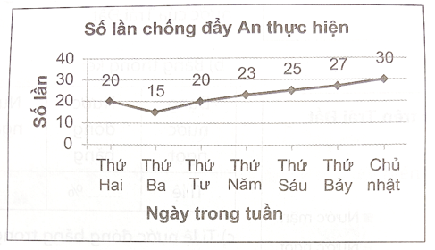 Biểu đồ đoạn thẳng như hình dưới đây biểu diễn số lần chống đẩy bạn An đã hoàn thành